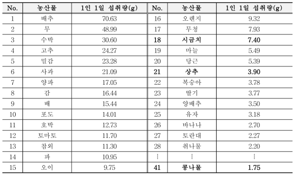 국내에서 유통중인 다소비 농산물