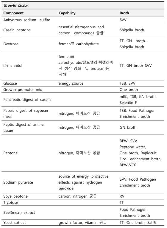 Salmonella/Shigella/E. coli O157 증균에 사용되는 상용화 배지 구성 Growth Factor 분석