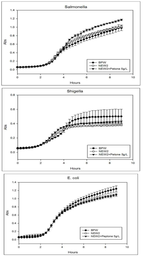 BPW, NEW2, NEW2+Peptone(5g/L)에서 각 건강한 세균성장곡선 비교
