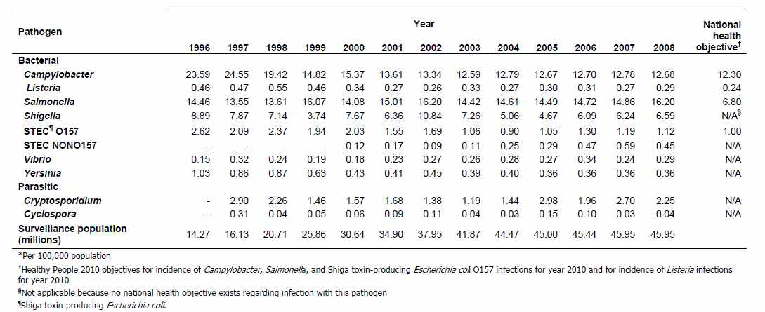 미국 내 세균성 및 기생충성 식중독 연도별 발생 건수