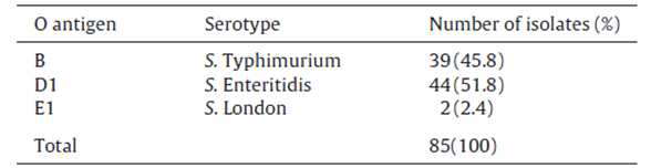 한국의 오리 농장에서 분리된 Salmonella 혈청형 분석 결과