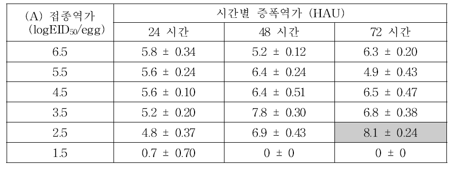 RG AIV K10-483 (H5N9) 바이러스의 시간별 증폭역가