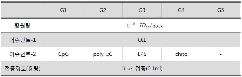 어린일령의 오리에서 면역반응 유도 시험군