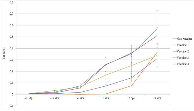 Antibody titers against S. Typhimurium detected by ELISA