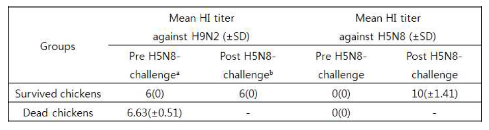 H9N2 백신군 중 살아남은 개체들과 죽은 개체들의 HI titer 비교