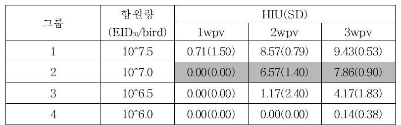 오리에서 개발 백신의 최소면역원성 시험