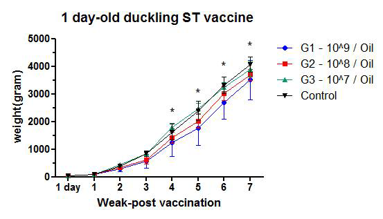 오리 살모넬라 priming-boosting(1일령, 4주령) Oil 어주번트 백신 후 1, 2, 3, 5, 6, 7주차 체중