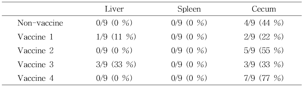 백신 별 장기 균 분리율