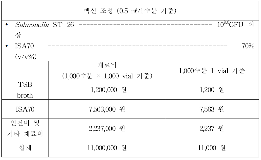 오리의 살모넬라 불활화 백신 원가분석