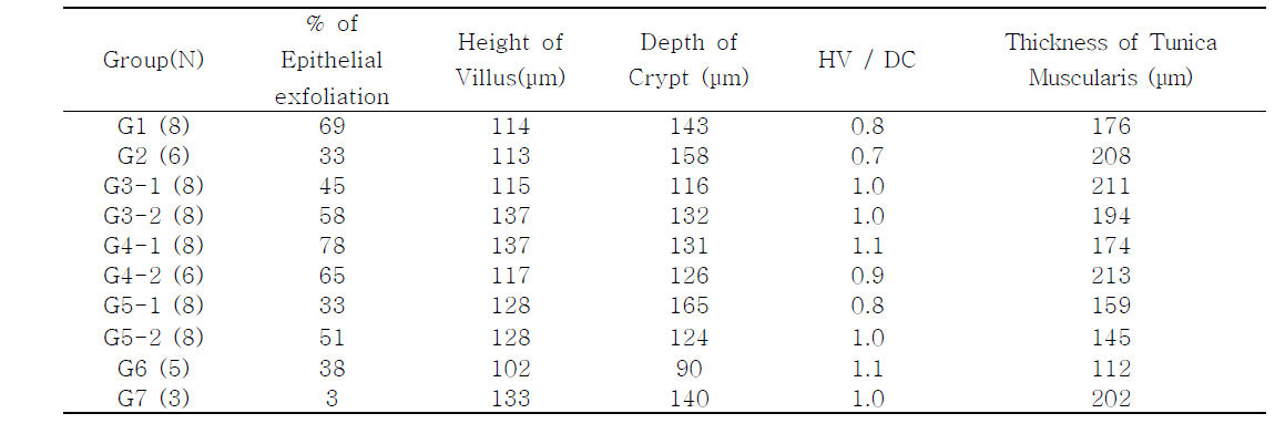 소장 상피 탈락율, HV/DC, 근육층 두께