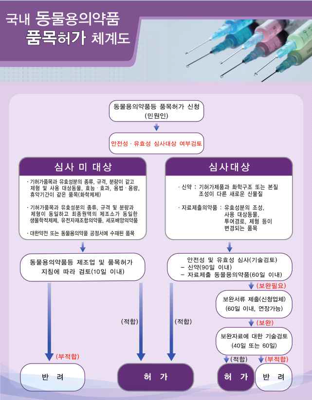 동물 의약품 생물학적 제제 백신 인허가 시스템