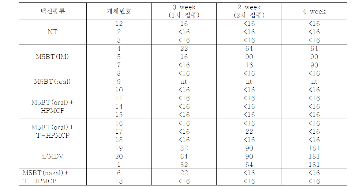 대장균 생산단백질 및 유산균생산 FMD항원접종 후 자돈에서의 중화시험결과