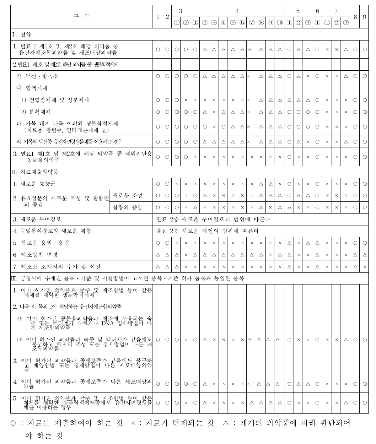 생물학적제제, 유전자재조합의약품, 세포배양의약품 등의 제출자료