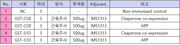 자돈 면역 실험 그룹 배치