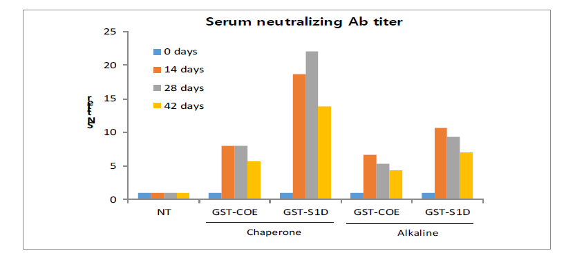 돼지 혈청을 이용한 중화항체 실험 결과