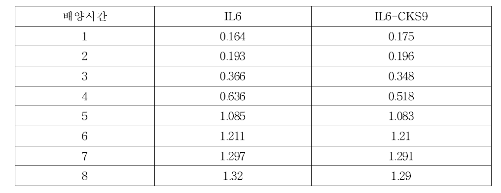 L.lactis-IL6, L.lactis-IL6-CKS9 배양시간 별 O.D. 값