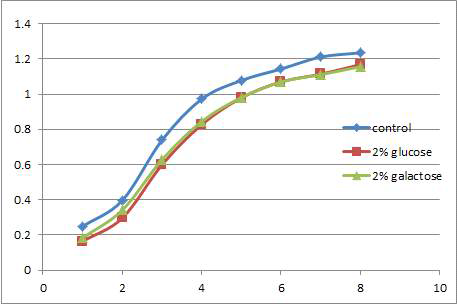 2 % glucose, galactose를 첨가했을 때 L.lactis-IL6의 O.D. 값의 변화