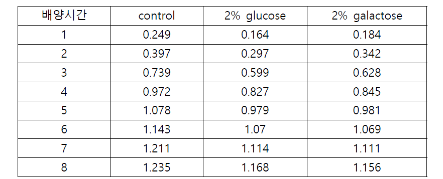 Control (MRS broth), 2% glucose, 2% galactose