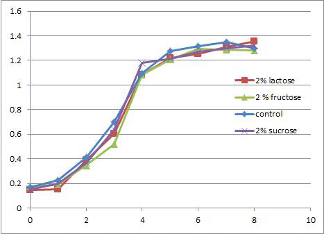 2 % lactose, fructose, sucrose를 첨가했을 때 L.lactos-IL6의 O.D. 값의 변화