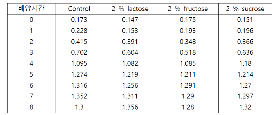 Control (MRS broth), 2 % lactose, 2 % fructose, 2 % sucrose