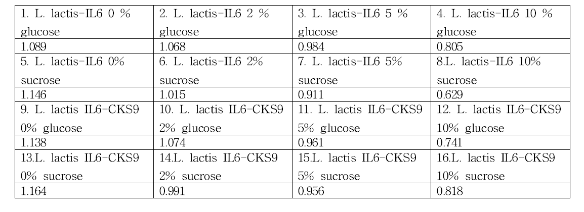 탄소원 (glucose, sucrose) 농도별 samples의 O.D. 값