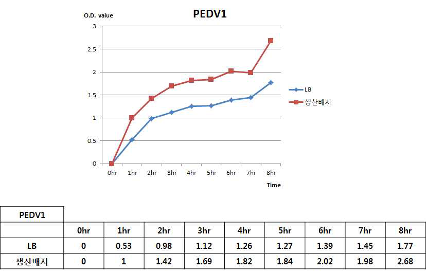 PEDV1 생산 대장균 고농도 배양 최적화