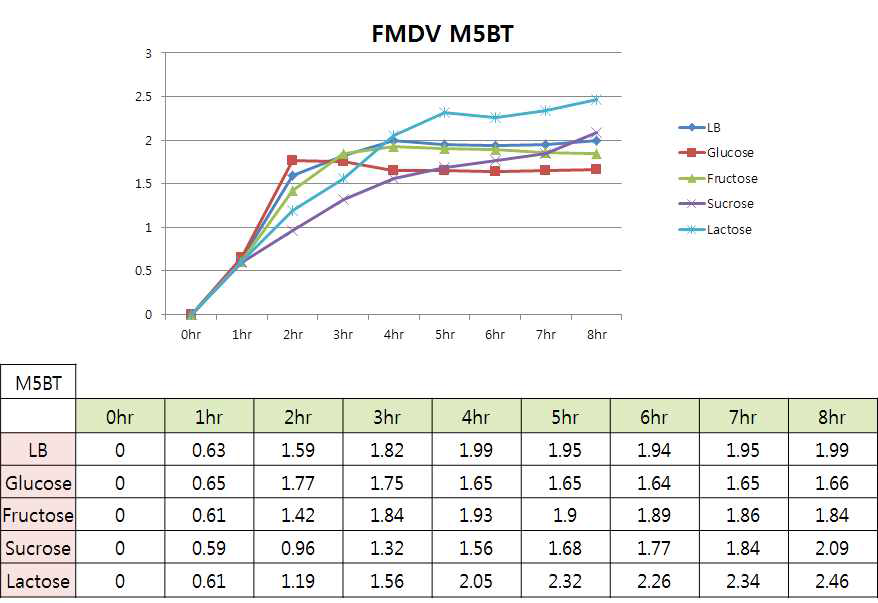 M5BT 생산 대장균의 탄소원에 따른 생장률 변화