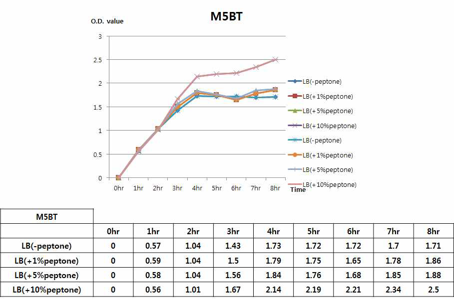 질소원에 따른 M5BT 단백질 생산 대장균 생장효과