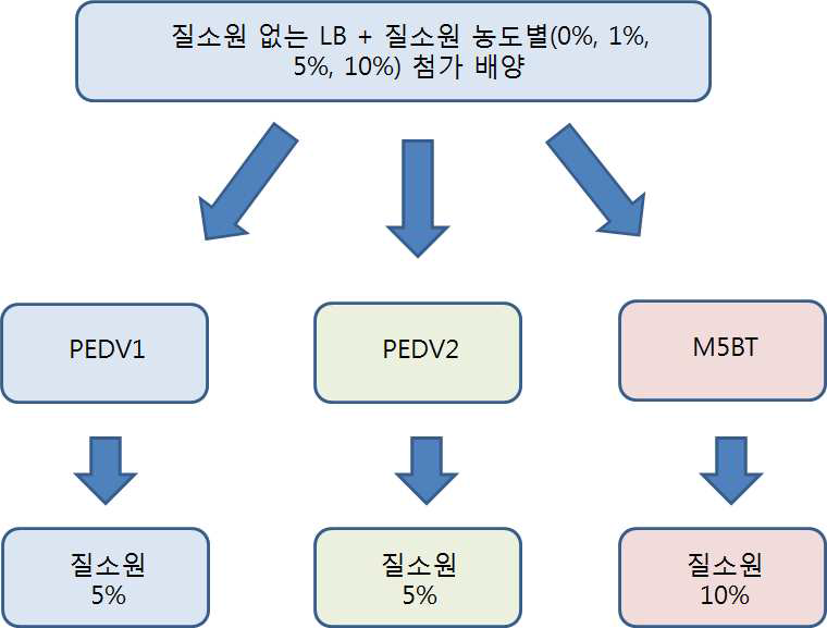 각 항원의 효율적인 생산의 최종 결과