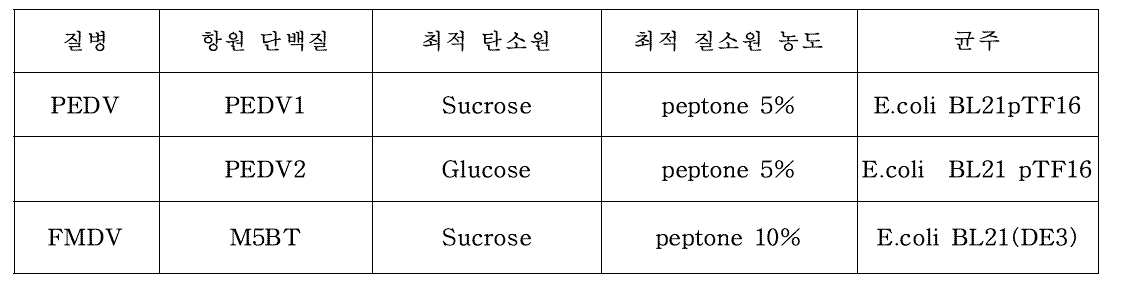 백신별 최적의 발현 배지 조성