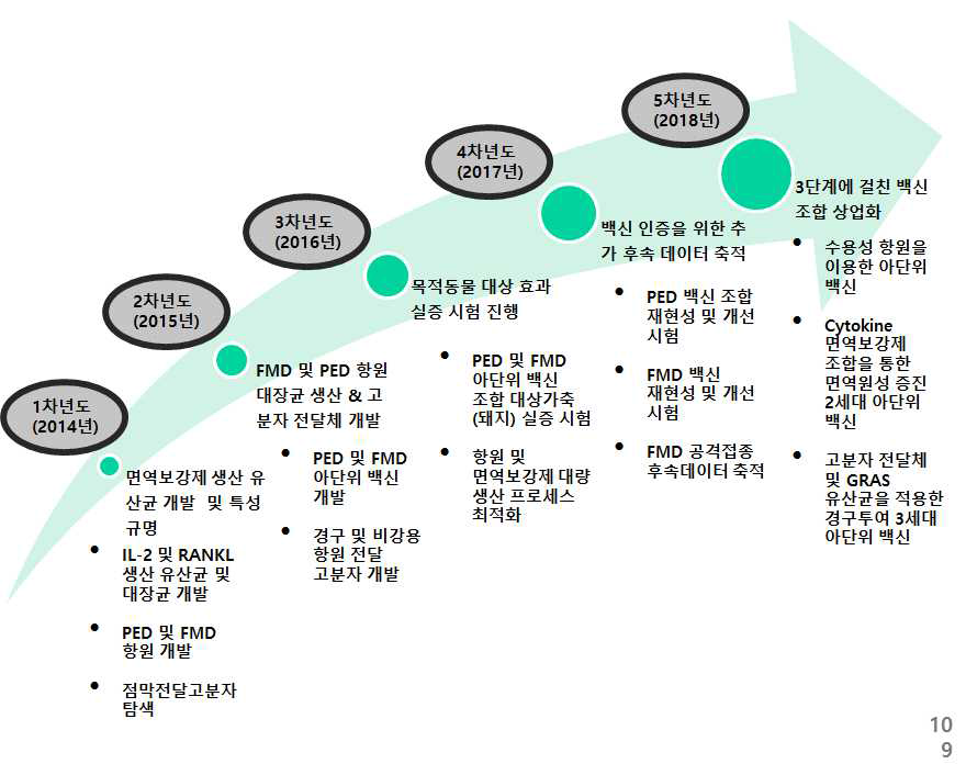 단계별 사업화 추진 계획