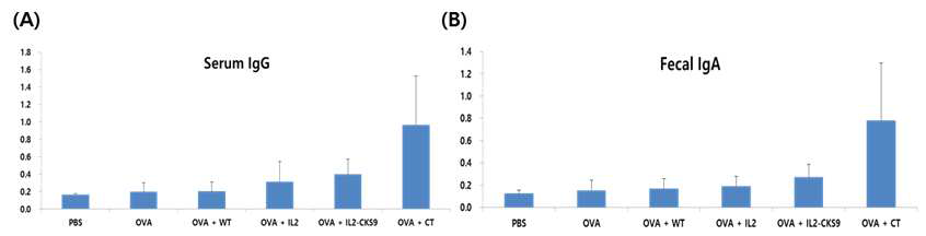 (A) 혈중 IgG 생산량 측정 (B) 분변 중 IgA 항체 생산량 측정