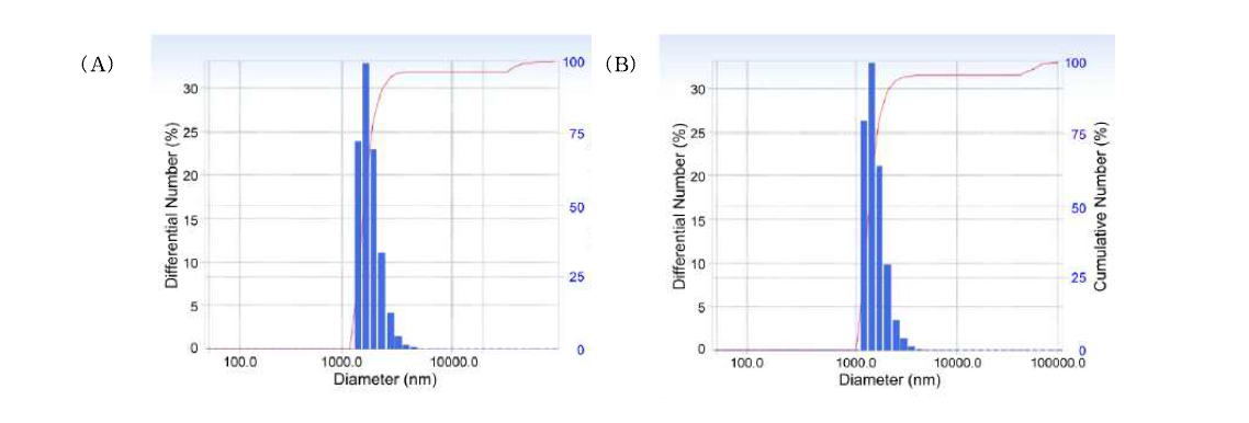 T-HPMCP (A)와 HPMCP (B) 미립자의 평균 직경 및 사이즈 분포