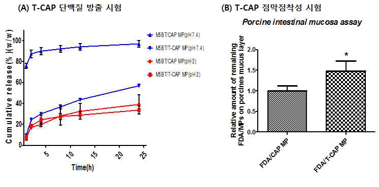 T-CAP 특성 규명