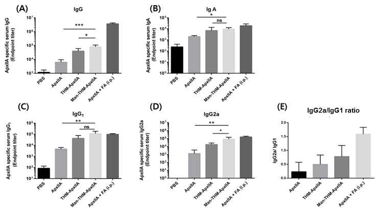 혈쳥 ApxIIA 특이적 IgG, IgG1, IgG2a와 IgA 측정 결과 *p < 0.05, **p < 0.01, ***p < 0.005 유의성