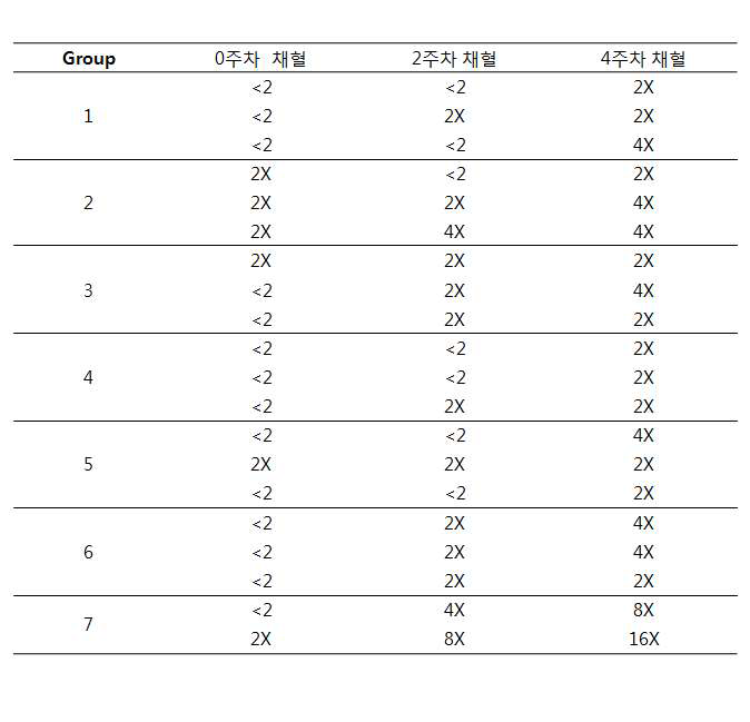 혈중 IgG 중화항체 실험결과