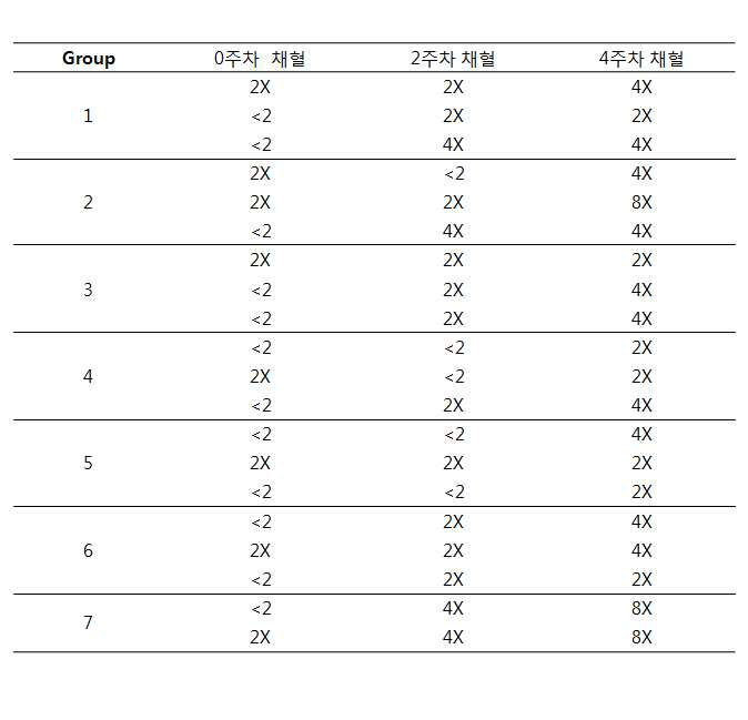 혈중 IgG 중화항체 실험결과