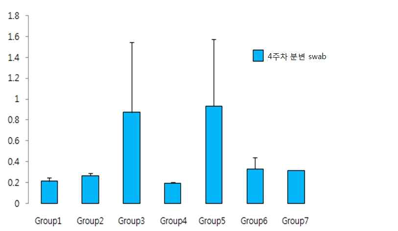 분변 내 IgA 측정 결과