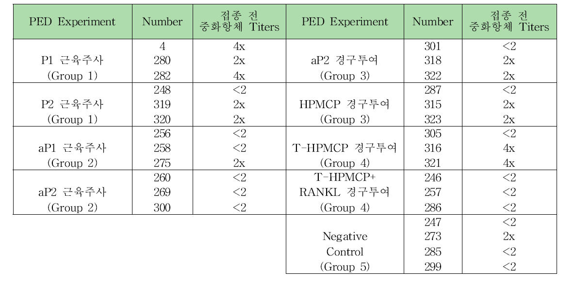 접종 전 SM98 중화항체 titer