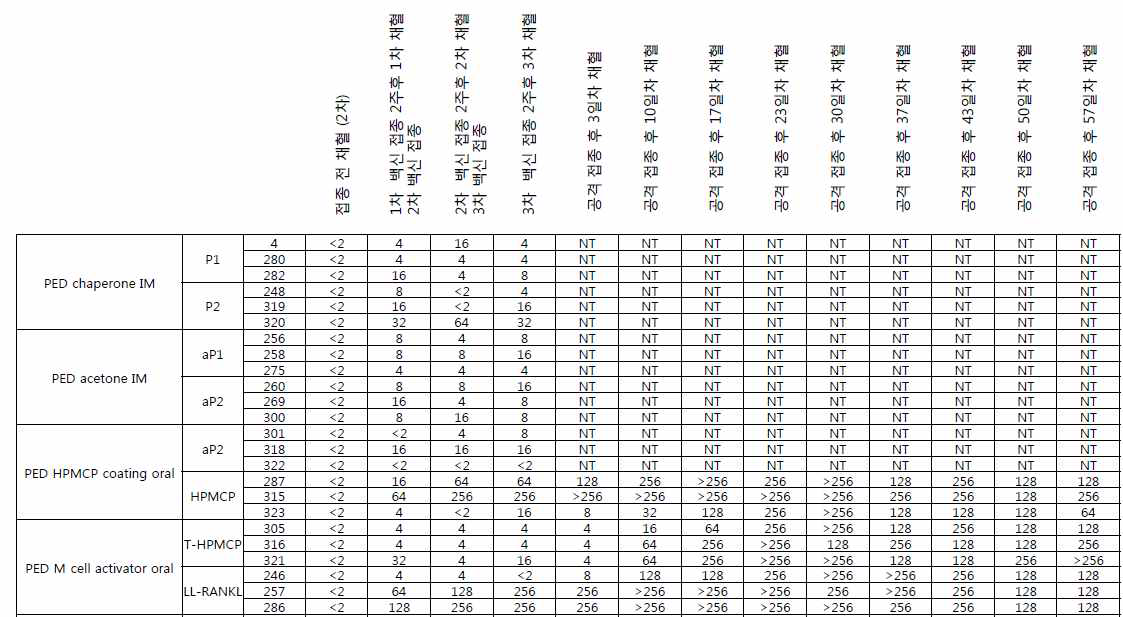 PED 야외주 공격접종 후 항체가 변화추이 조사