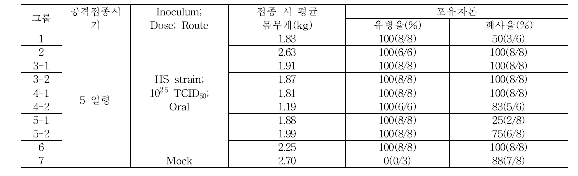 출생 자돈의 PED 공격 접종에 따른 방어 효능 평가