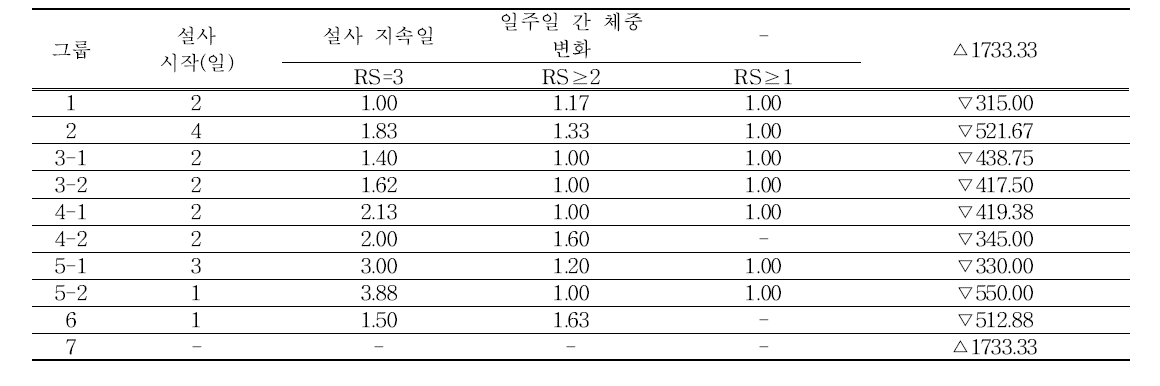 자돈의 설사 지속일 및 체중 변화