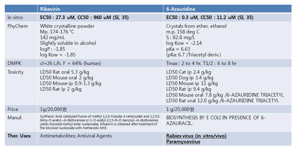 Ribavirin과 6-azauridine의 세포내 구제역바이러스 억제활성, 물리화학적 특성, 약동학 및 독성 프로파일