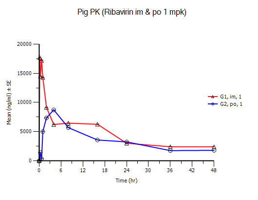 돼지에 ribavirin의 경구 투여 및 근육 주사 후 평균 혈장 농도 곡선