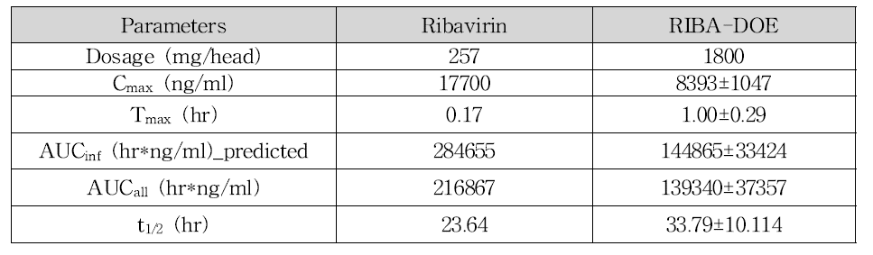 Ribavirin과 RIBA-DOE의 약동력학 분석 결과 비교