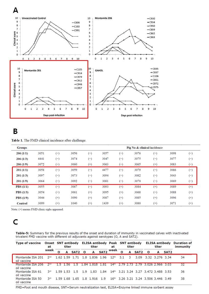 구제역 백신에서 ISA-201 adjuvant 의 우수성을 증명한 연구 사례