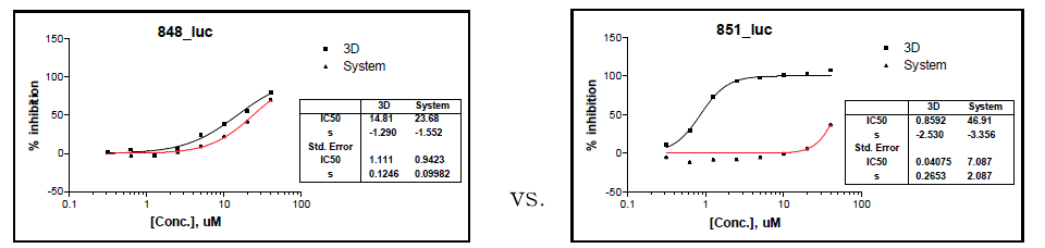 System inhibition을 보이는 화합물(좌)과 보이지 않는 화합물(우)의 DRC 예