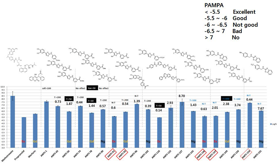 대표적인 AMTI 유도체 화합물의 PAMPA assay 결과