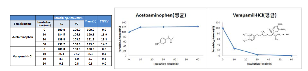 Acetaminophen, Verapamil의 pig liver microsome을 이용한 Phase I metabolism 실험 결과
