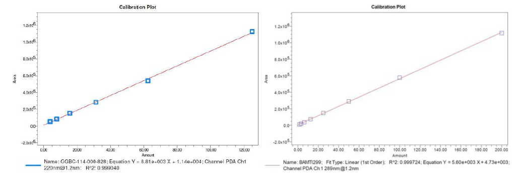 BAMTI-147, BAMTI-299의 equilibrium solubility 측정을 위한 calibration plot